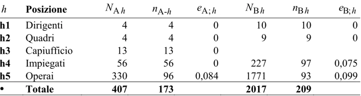 Tabella 5.2. Numero di unità statistiche della popolazione ( N ), dimensione  ch campionaria ( n ) ottenuta, e errore risultante ( ch e ) dalla numerosità rilevata per le ch società A e B  h   Posizione  N A h n A-h e A; h N B h n B h e B;h h1  Dirigenti  