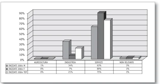 Figura 6 Provincia di Genova, contratti avviati nel 2004 per settore economico e genere 0% 10%20%30%40%50%60%70%80%90% INIZIATI 2004 M 1% 34% 63% 3% INIZIATI 2004 F 0% 7% 89% 3% INIZIATI 2004 TOT 0% 21% 75% 3%