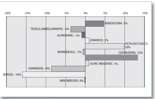 Figura 9 Provincia di Modena, contratti avviati, prorogati, trasformati 2004 per settore economico e gap di genere AGRICOLTURA; 5%TESSILE/ABBIGLIAMENTO; -4%ALIMENTARE; -1% CERAMICO; 1% 10% BIOMEDICALE; -1% ALTRE INDUSTRIE; 1% COMMERCIO; -9% SERVIZI; -16% N