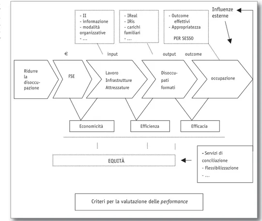 Figura 4 Le “4E” nell’esempio di un’azione formativa rivolta ai disoccupati