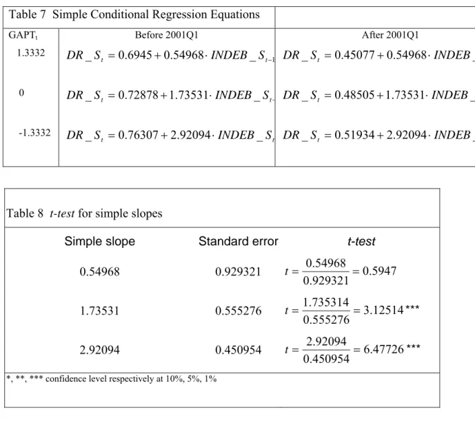 Table 7  Simple Conditional Regression Equations 
