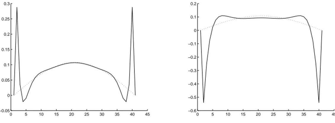 Figure 2: Crank-Nicolson method for ∆t = 0.1 (left) and ∆t = 0.2 (right). (Exp. 1)