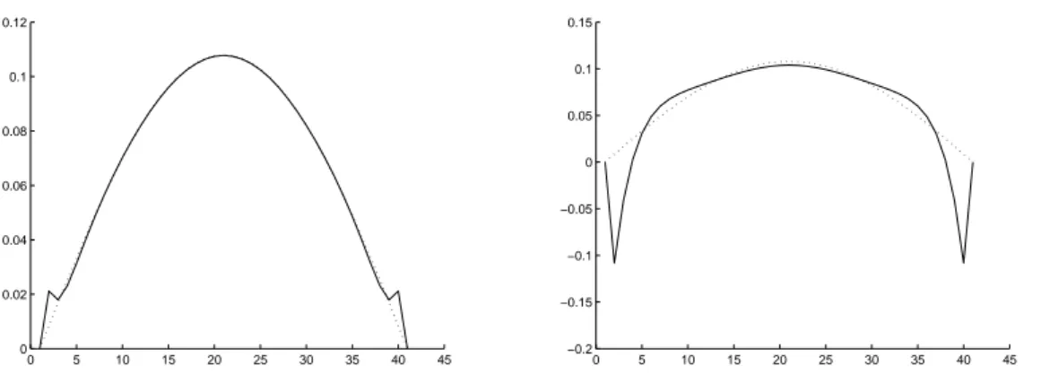 Figure 3: Calahan method for ∆t = 0.1 (left) and ∆t = 0.2 (right). (Exp. 1)