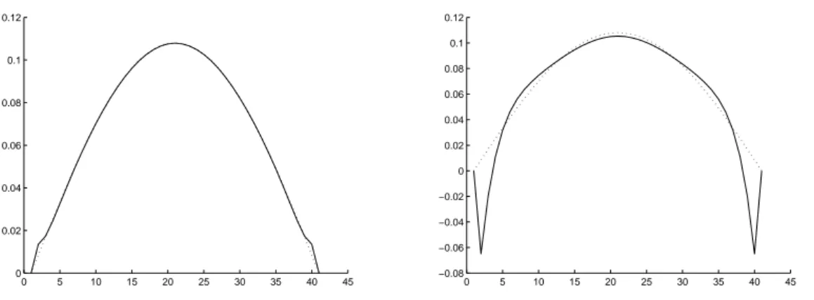 Figure 5: RF3(α = 1) method for ∆t = 0.1 (left) and ∆t = 0.2 (right). (Exp. 1)