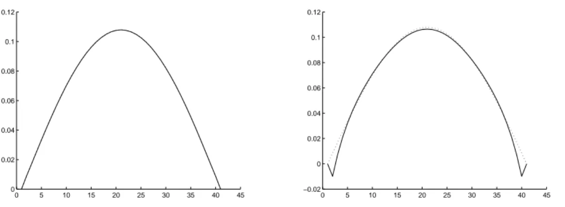 Figure 7: ETR0 method for ∆t = 0.1 (left) and ∆t = 0.2 (right). (Exp. 1)