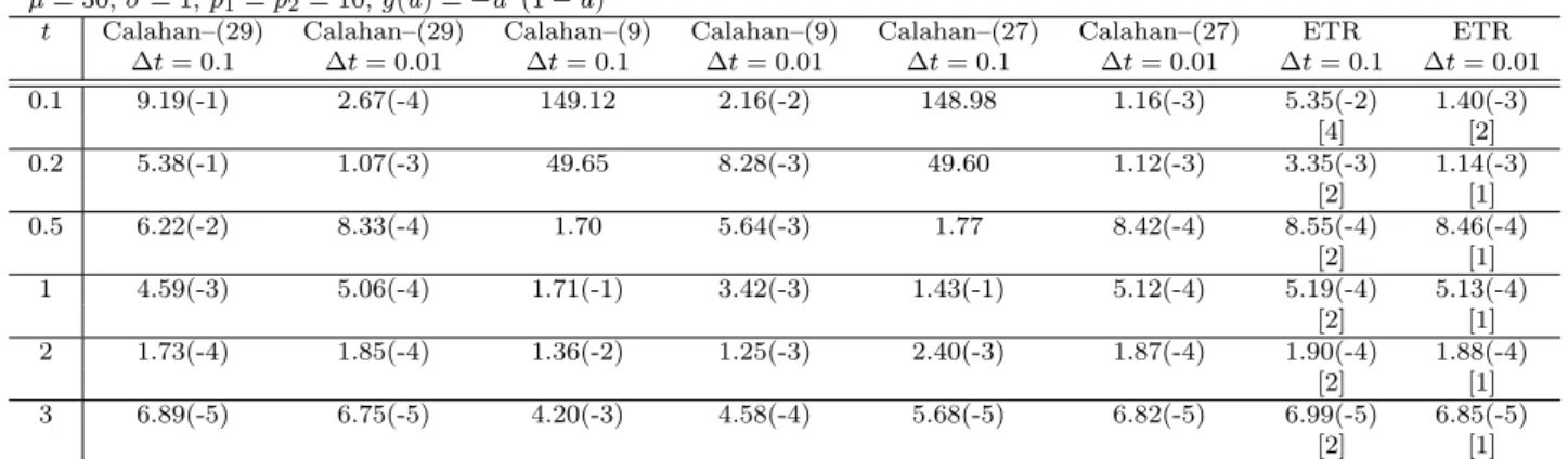 Table 2: Results for Calahan method. (Exp. 2)
