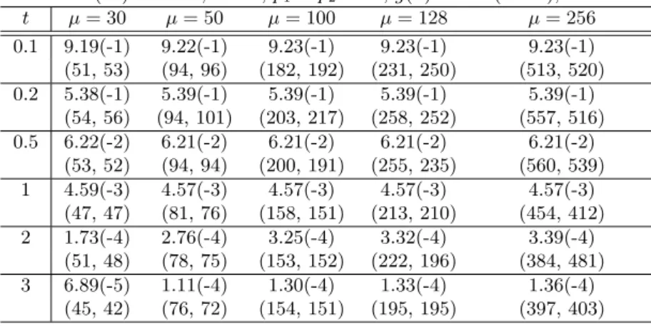 Table 4: Results for Calahan–(29) method with ∆t = 0.1. (Exp. 3)