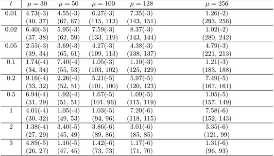 Table 10: Results for Calahan–(29) method with BiCG-stab method as inner solver. (Exp
