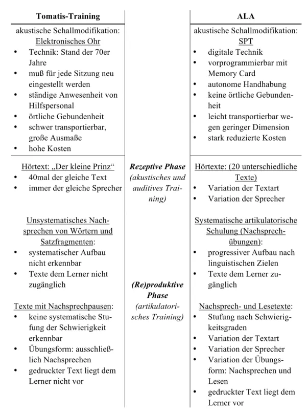 Tab. 1: Ursprüngliches Tomatis-Training und ALA im Vergleich 