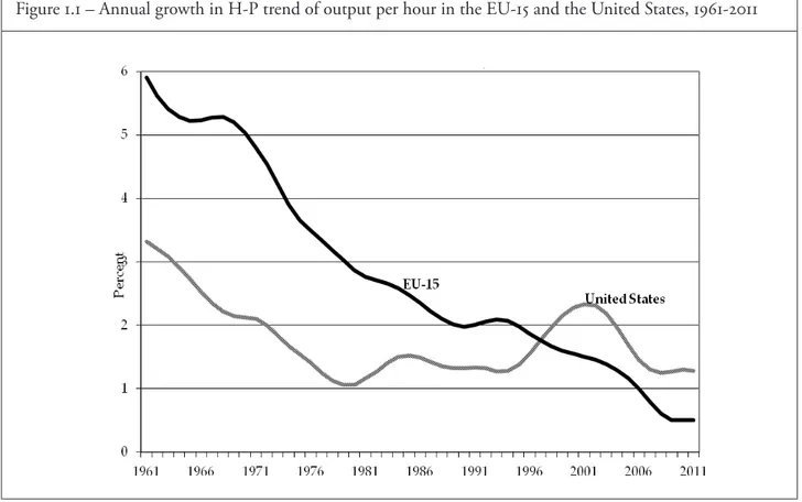 Figure 1.1 – Annual growth in H-P trend of output per hour in the EU-15 and the United States, 1961-2011