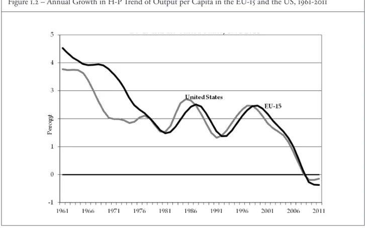 Figure 1.2 – Annual Growth in H-P Trend of Output per Capita in the EU-15 and the US, 1961-2011
