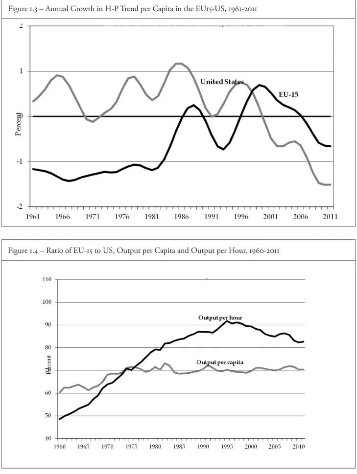 Figure 1.3 – Annual Growth in H-P Trend per Capita in the EU15-US, 1961-2011