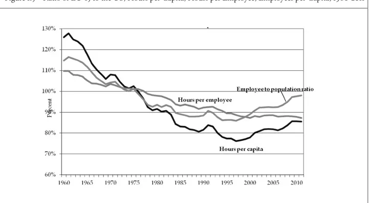 Figure 1.5 – Ratio of EU-15 to the US, Hours per Capita, Hours per Employee, Employees per Capita, 1960-2011