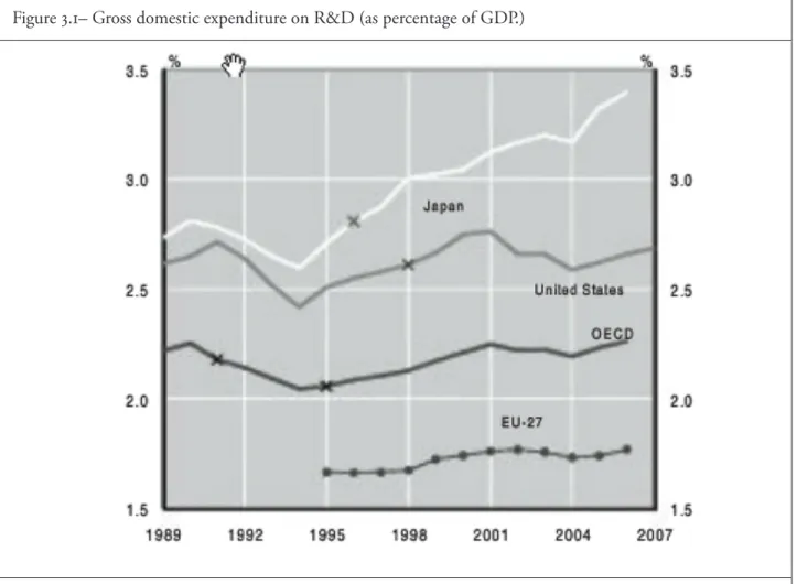 Figure 3.1– Gross domestic expenditure on R&amp;D (as percentage of GDP.)