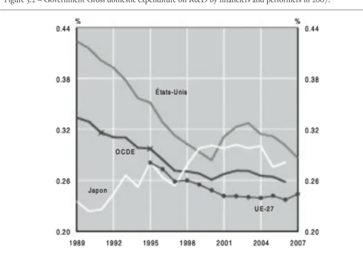 Figure 3.2 – Government Gross domestic expenditure on R&amp;D by financiers and performers in 2007.