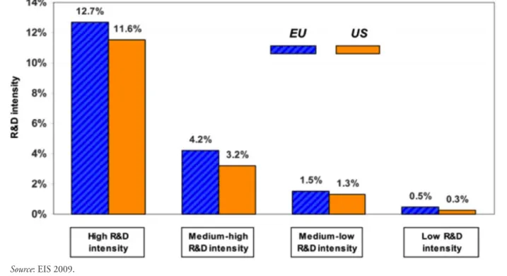 Figure 3.3 – R&amp;D intensity in the four groups (R&amp;D spending as a percentage of value added, average 2000-03) 