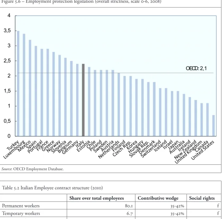 Figure 5.6 – Employment protection legislation (overall strictness, scale 0-6, 2008)