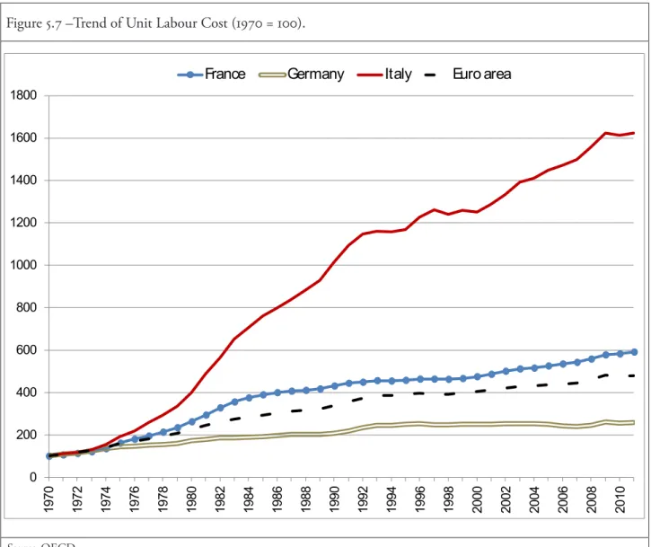Figure 5.7 –Trend of Unit Labour Cost (1970 = 100). 