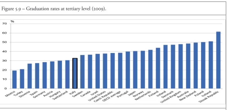 Figure 5.9 – Graduation rates at tertiary level (2009).