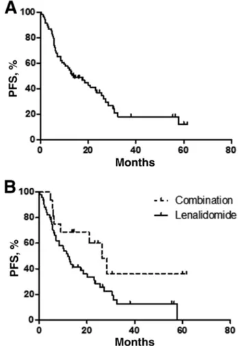 Figure 1. Progression-free survival of the whole study population (A) and according to the monotherapy versus combined treatment subsets (B).