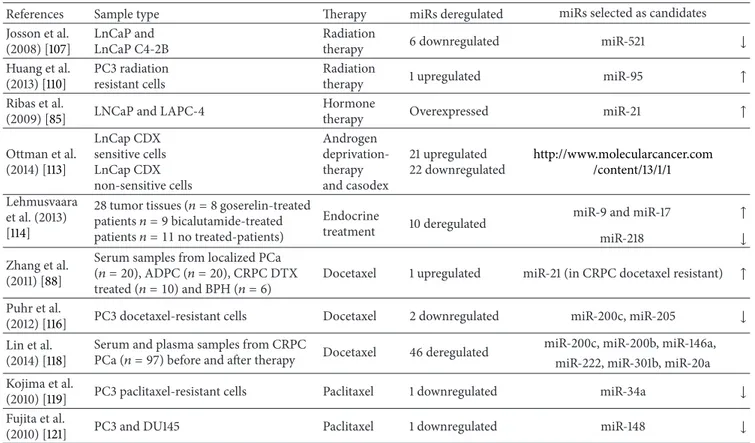 Table 4: MicroRNAs associated with PCa therapy.