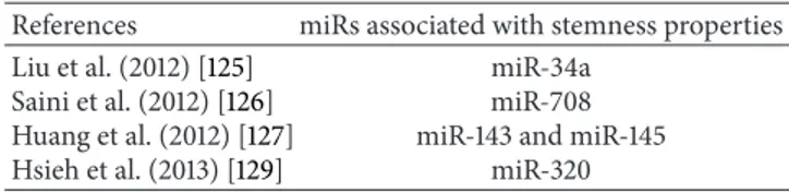 Table 5: MicroRNAs associated with stemness properties acquisi- acquisi-tion.