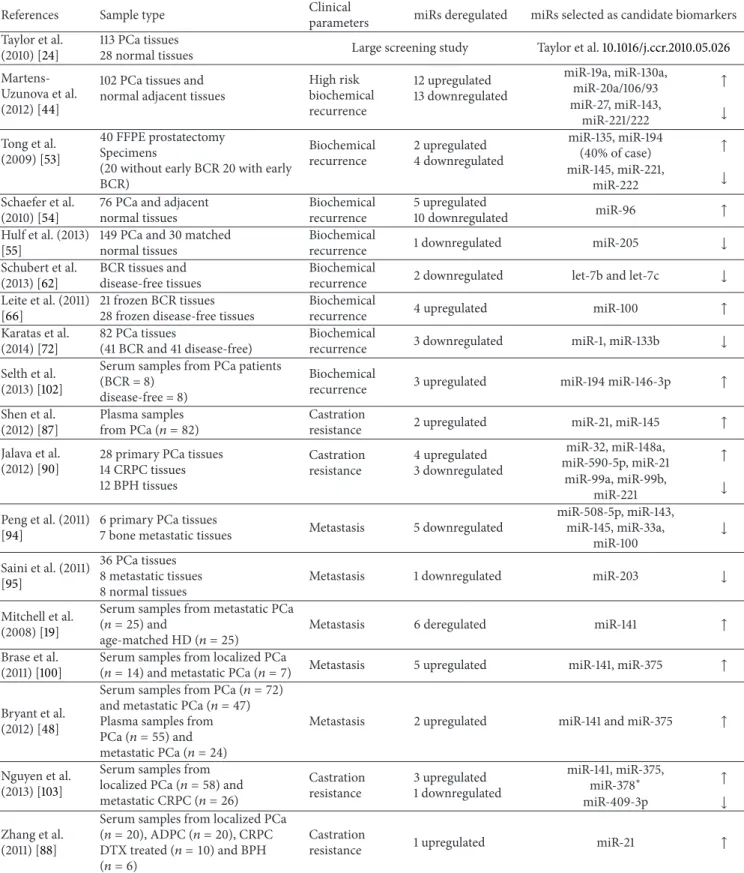 Table 2: MicroRNAs associated with PCa prognosis.