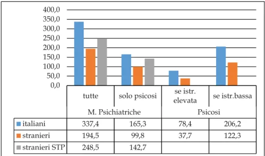 Figura 3.25 - Ricoveri per malattie psichiatriche e per psicosi. Italiani, stra- stra-nieri e strastra-nieri irregolari (tassi)