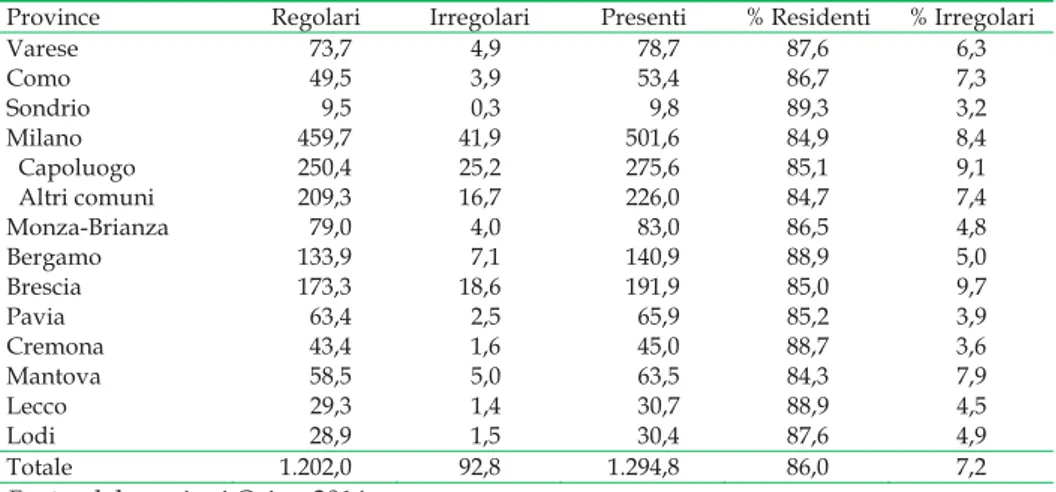 Tabella 1.3 - Tipologia di insediamento dal punto di vista del soggiorno  degli stranieri Pfpm presenti in Lombardia al 1° luglio 2014, per province