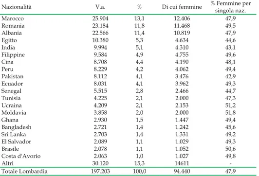 Tabella 2.12 - Alunni Cni per nazionalità in Lombardia (prime 20 nazionali- nazionali-tà) e percentuale di femmine