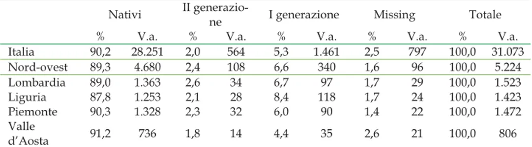 Tabella 2.21 - Distribuzione degli studenti in PISA 2012 suddivisi per ori- ori-gine (nativi, stranieri di I e II generazione) in Italia, nel Nord-ovest e sue  regioni 21 