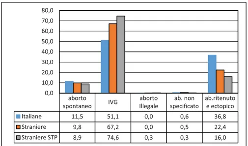 Figura 3.18 – Tipologie di aborto tra donne italiane, straniere e straniere  irregolari (percentuali)