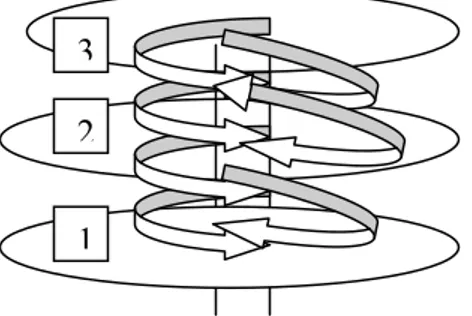 Figure 1. Focus-group discussions 1, 2, 3 and how the conversation developed in a spiral shaped  form on the way to a “new” understanding and meaning-makings