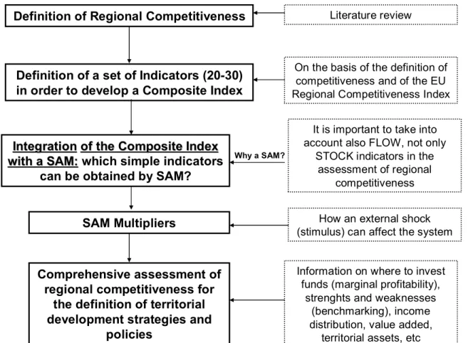 Figure 2: the TCI – SAM approach for Regional Competitiveness assessment.  