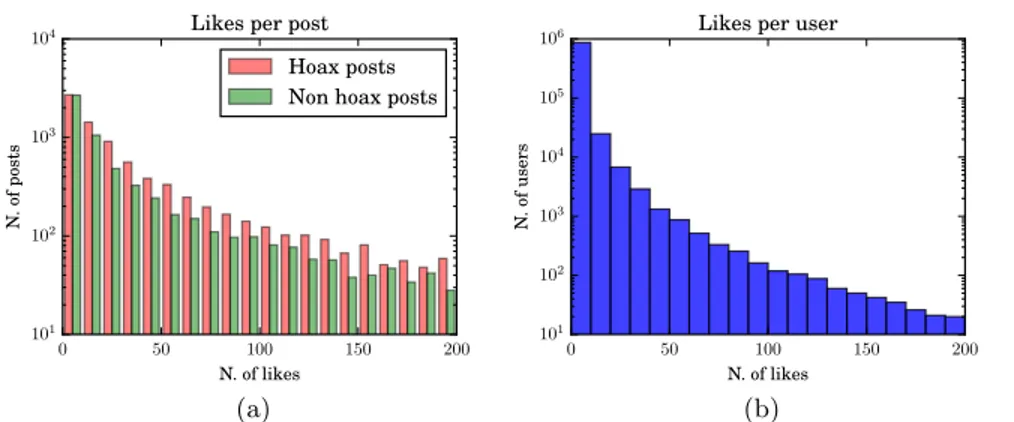 Fig. 1: Likes per post (a) and likes per user (b) histograms for the dataset.
