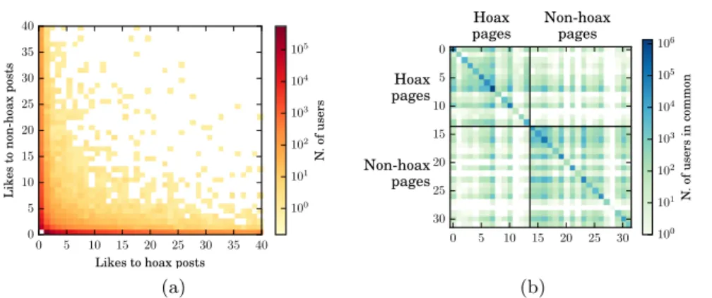 Fig. 2: Users characterization: hoax vs. non-hoax likes per user heat-map (a) and users in common between pages (b)