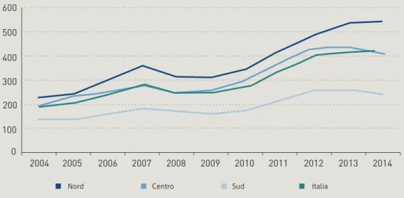 Figura 2. Andamento del tasso di furti in abitazione ogni 100.000 abitanti in Italia per  macroarea (2004-2014) 