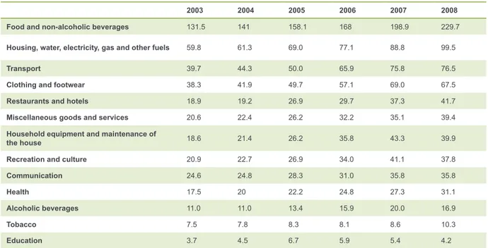 Table 1. Average consumption expenditure per household member per month in Lt, 2003-2008