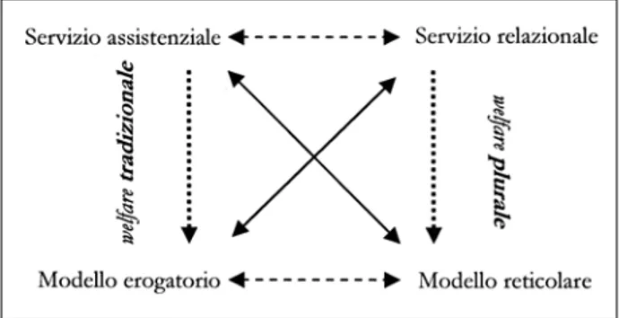 Fig. 3.3. Il quadrato semiotico «servizio assistenziale  – servizio relazionale»