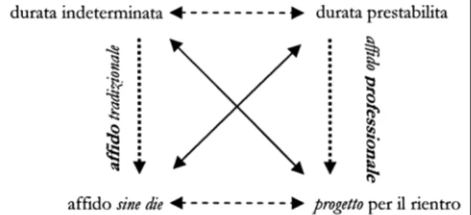 Fig. 3.5. Il quadrato semiotico «durata indeterminata  – durata prestabilita»