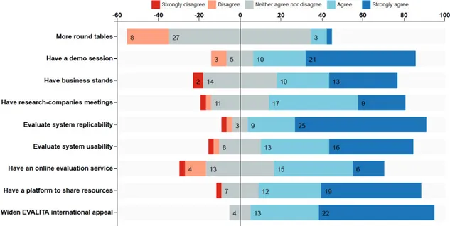 Figure 2: Questionnaire for participants and organizers. Statements assessed on a Likert scale: respon- respon-dents who agree are on the right side, the ones who disagree on the left and neutral answers are split down the middle