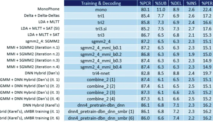 Table 1. Results of ISCT systems on speaker-dependent sub-task with the 29-phone set. 
