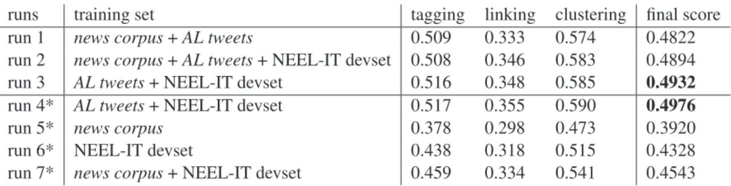 Table 3: Results for the task of named entity recognition and classification