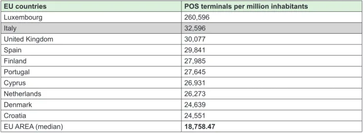Table 12 – Number of POS terminals provided by resident payment service providers Ratio on population