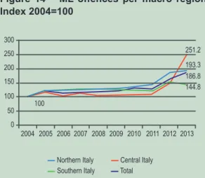 Figure 14 – ML offences per macro region. 