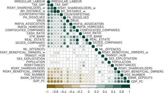 Figure 15 – Pearson correlation among identified proxy variables at province level