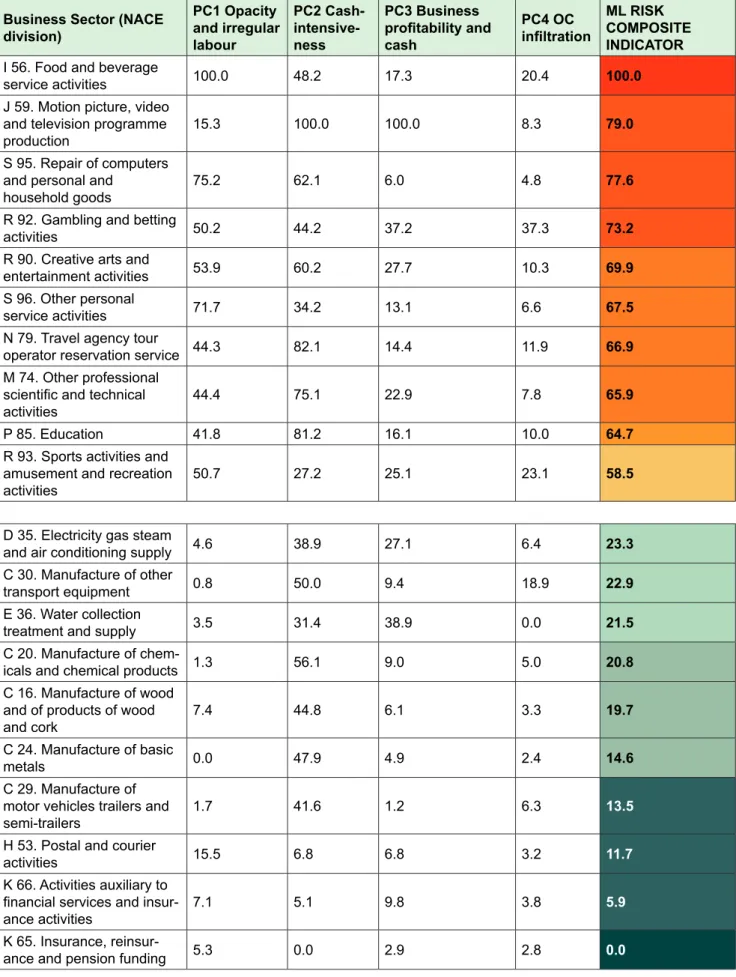 Table 24 – ML risk composite indicator across NACE divisions in Italy  Top 10 and least 10 risky divisions