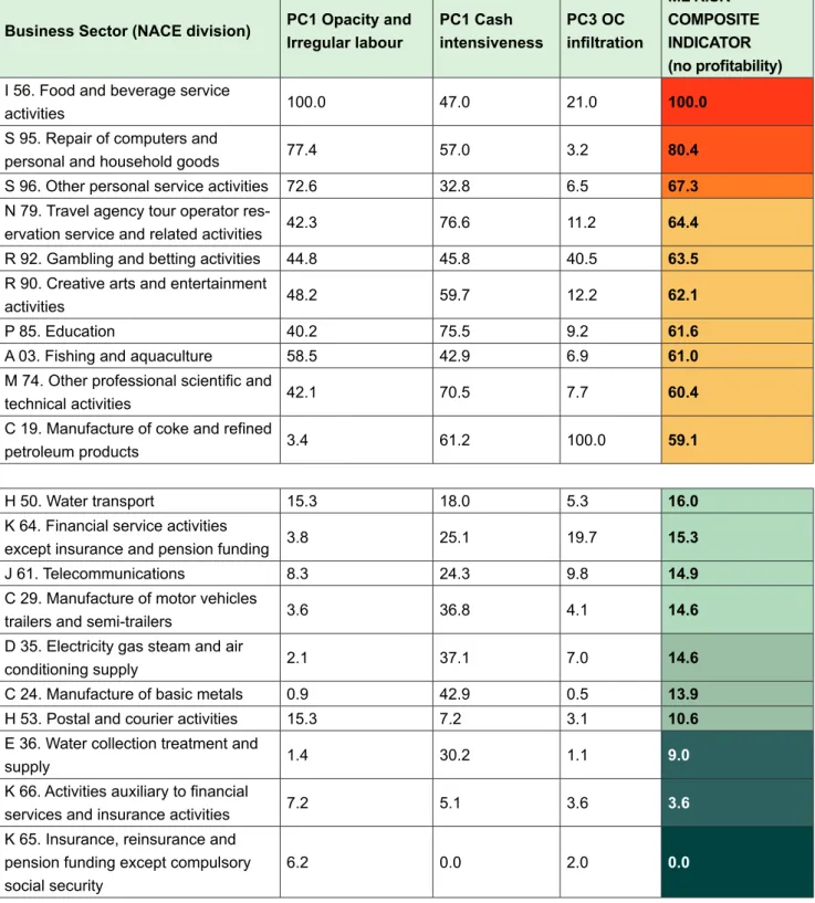 Table 25 – ML risk composite indicator across NACE divisions in Italy 10 most and 10 least risky divisions