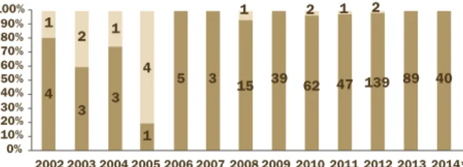 Figure 19. Filed criminal charges for money  laundering offences, 2002-mid 2014