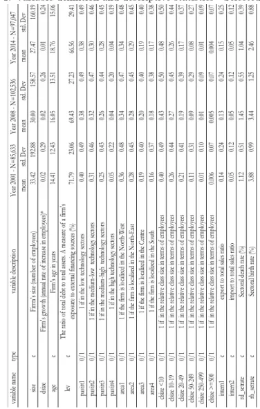 Table 1: Variable deﬁnition and descriptive statistics - Selected years